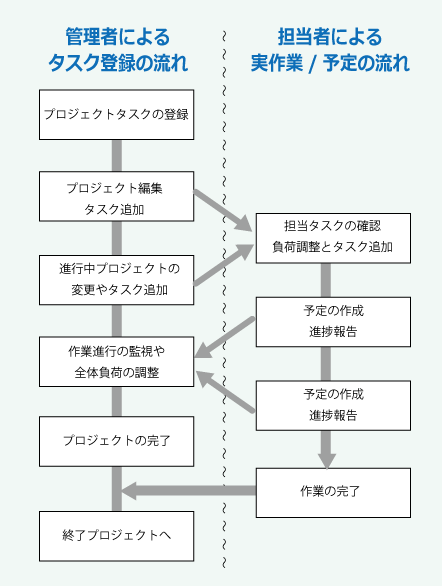 タスクから予定の流れ
